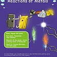 CE/KS3 Science: Chemistry: Reactions of Metals
