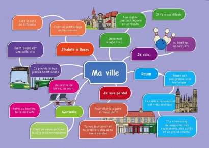 Common Entrance KS3 French Revision Mind Map