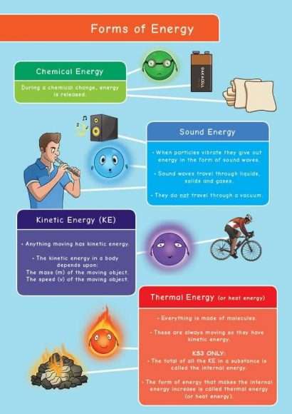 Common Entrance KS3 Science Revision Mind Map