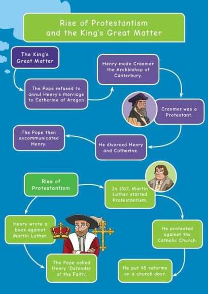 Common Entrance KS3 History Revision Mind Map