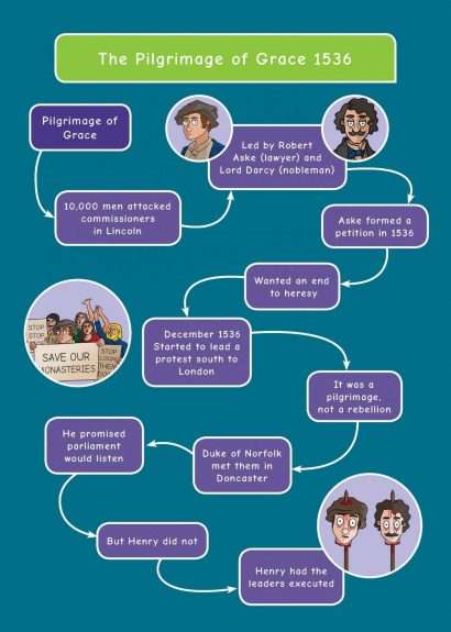 Common Entrance KS3 History Revision Mind Map