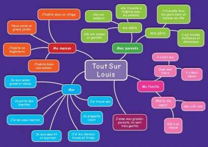 CE/KS3 French: All About Me