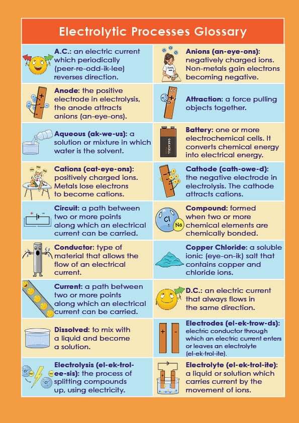 GCSE/KS4 Chemistry: Electrolytic Processes