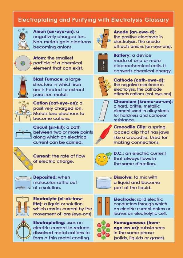 GCSE/KS4 Chemistry: Electroplating & Purifying with Electrolysis